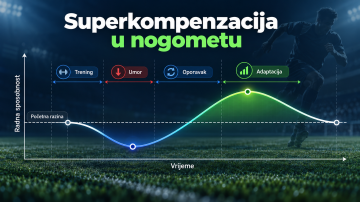 Superkompenzacija u nogometu: Zašto klasična teorija više nije dovoljna za suvremenu kondicijsku pripremu?