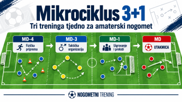Tri treninga tjedno – kako pravilno rasporediti snagu, brzinu, izdržljivost i taktiku u amaterskom nogometu?